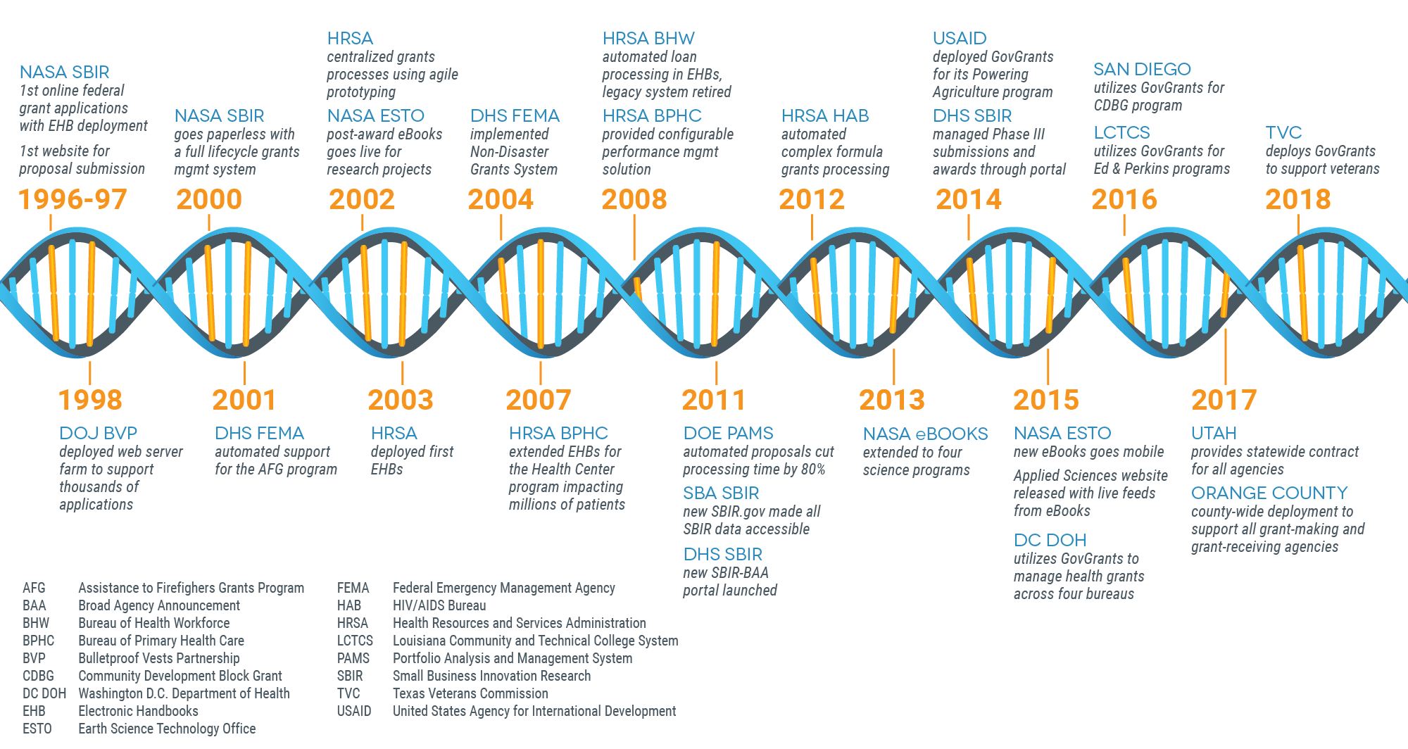 Grants Management is in our DNA